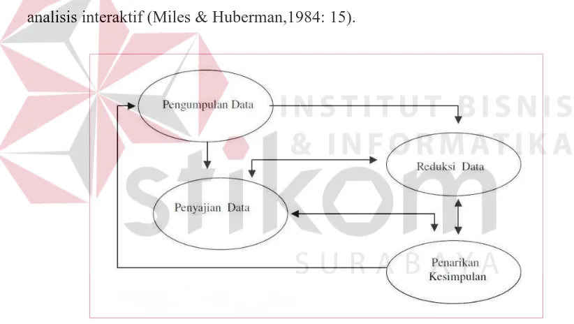 Gambar 3.1 Skema Model Analisis Interaktif Sumber: Miles dan Huberman, 2013 