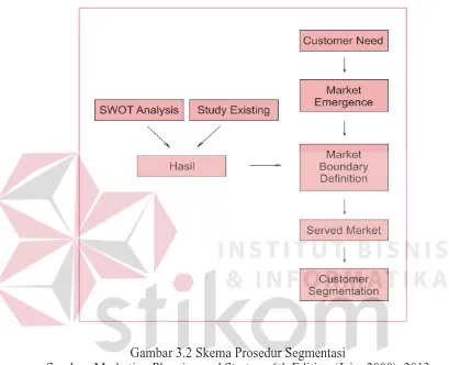 Gambar 3.2 Skema Prosedur Segmentasi Sumber: Marketing Planning and Strategy 6th Edition (Jain, 2000), 2013 