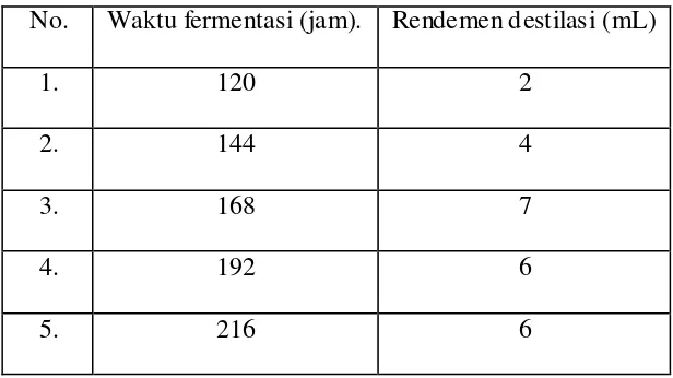 Tabel 4.4. Rendemen Destilasi Variasi Dosis Ragi (Fadli, 2011) 