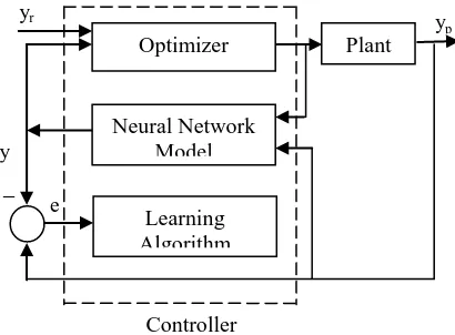 Figure 1- Block diagram of neural network predictive control system 