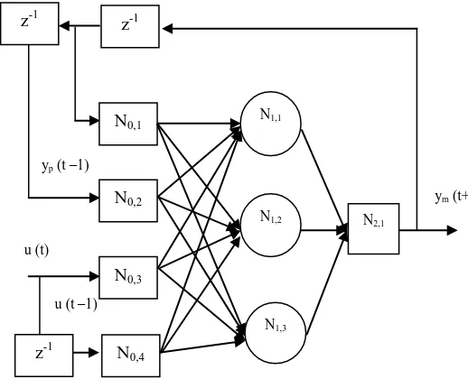 Figure 3- Training Data for Neural Network Predictive Control  