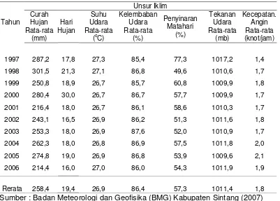 Tabel 2. Data Iklim Kabupaten Sintang Tahun 1997 - 2006 