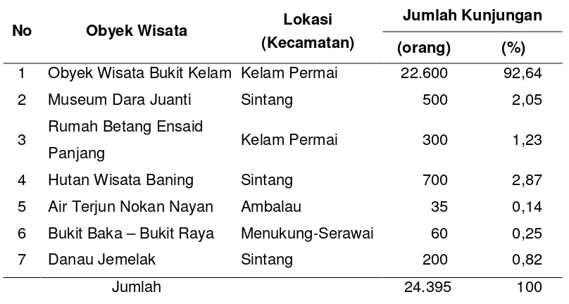 Tabel 8. Jumlah Kunjungan Wisata ke Kabupaten Sintang Tahun 2005 
