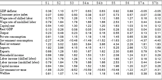 Table 5  Macroeconomic Impacts of Economic Integration on Indonesia 