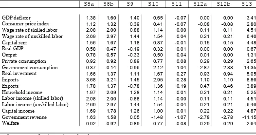 Table 5 (continued) Macroeconomic Impacts of Economic Integration on Indonesia 