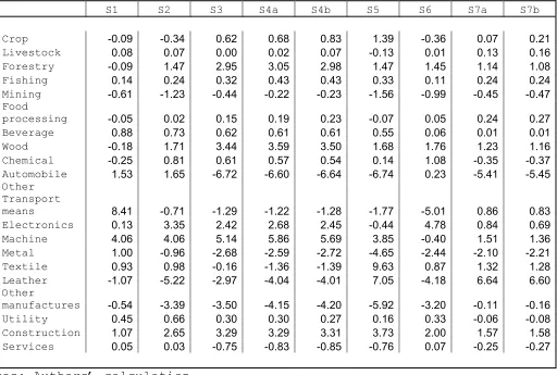 Table 6 Sectoral Impacts of Economic Integration on Indonesia 