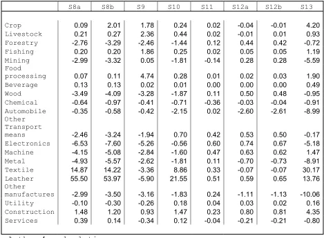 Table 6 (continued) Sectoral Impacts of Economic Integration on Indonesia 