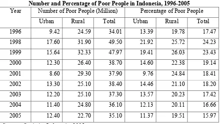 Table 1 Number and Percentage of Poor People in Indonesia, 1996-2005 