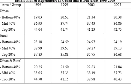 Table 2  Income Distribution in Indonesia 1996-2005:  Gini Coefficient 