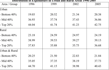 Table 2  Income Distribution in Indonesia 1996-2005:  Gini Coefficient 