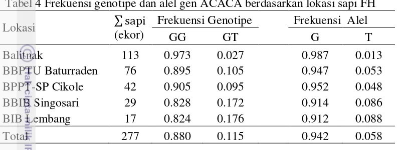 Tabel 4 Frekuensi genotipe dan alel gen ACACA berdasarkan lokasi sapi FH  