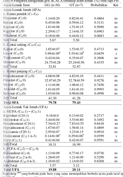 Tabel 6 Pengaruh keragaman gen ACACA terhadap asam lemak (%) susu sapi FH  