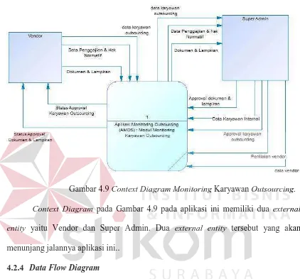 Gambar 4.9 Context Diagram Monitoring Karyawan Outsourcing. 