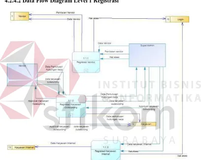 Gambar 4.11 Data Flow Diagram Level 1 Registrasi 