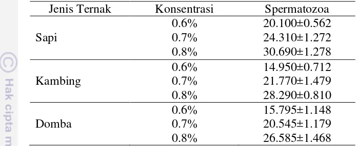 Tabel 2 Jumlah spermatozoa yang terjebak di dalam LMP-agarose (rata-rata±SD)  