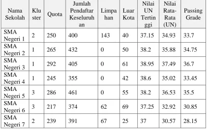 Tabel 3.1. Daftar Passing Grade hasil PPDB Kota Bandung 2013 tingkat Sekolah 