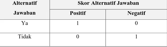 Tabel 3.4. Skoring Perhitungan Skala Guttman 