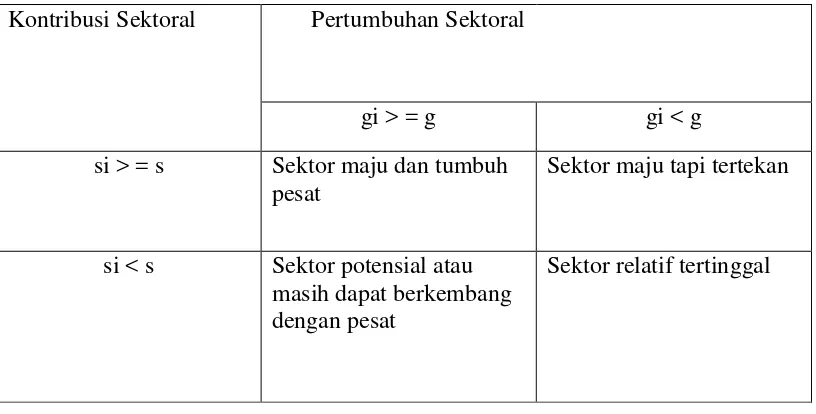 Gambar 2 . Tipologi Klassen dalam pengidentifikasian Sektor  