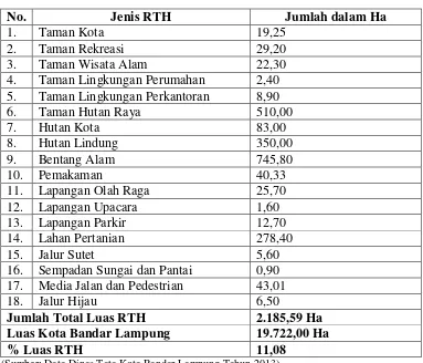 Tabel.1 : RTH Kota Bandar Lampung Tahun 2013 
