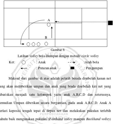  Latihan Gambar 6 volley bola diumpan dengan metode circle volley 