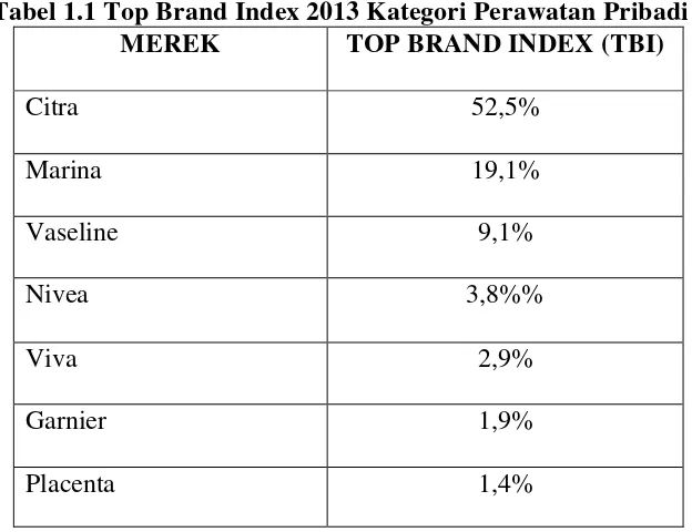 Tabel 1.1 Top Brand Index 2013 Kategori Perawatan Pribadi 