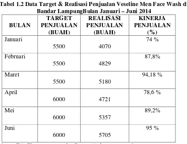 Tabel 1.2 Data Target & Realisasi Penjualan Veseline Men Face Wash di 