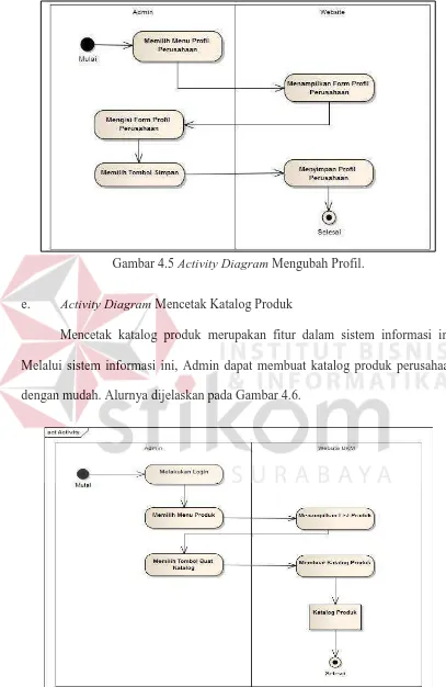 Gambar 4.5 Activity Diagram Mengubah Profil. 