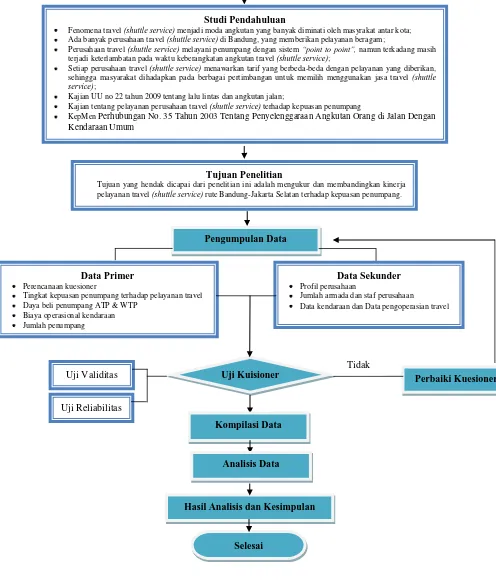 Gambar 3.1. Diagram Alir (Andri Eka Putra, 2014 Flow Chart ) Tahapan Penelitian 