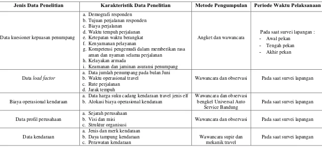 Tabel 3.4 Karakteristik data dan metode pengumpulannya 