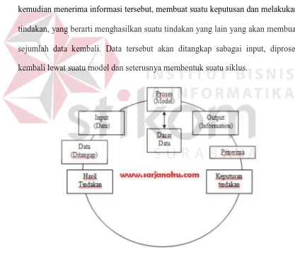 Gambar 3.1 Siklus Informasi (Sutabri, 2005).