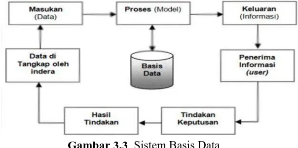 Gambar 3.3 Sistem Basis Data