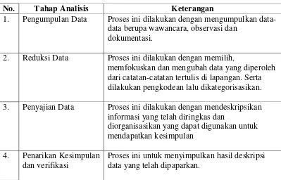 Gambar 3.1 Model Interaksi Analisis Data Sumber : Milles & Huberman (1992) 