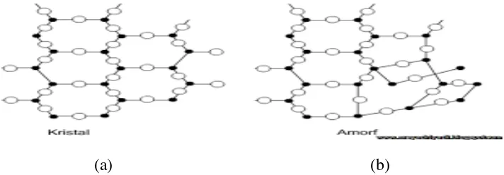 Gambar 1. Susunan Atom dalam Kristal, (a).Susunan Atom Kristal, (b).Susunan Atom pada Struktur Amorf