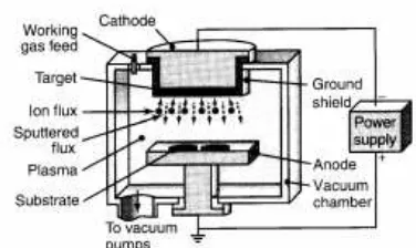 Gambar 5. Skema Pembentukan Kristal Tunggal dengan Metode  Ion Plating 