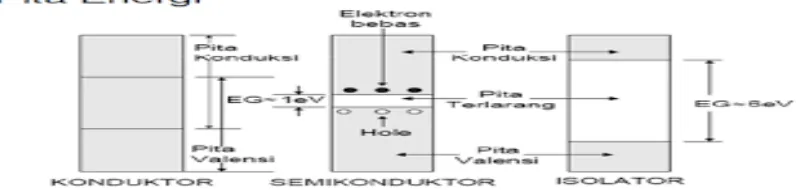 Gambar 6. Struktur Pita Energi pada Konduktor, Semikonduktor, dan Isolator (Http://Muchlas.Ee.Uad.Ac.Id)  
