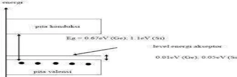 Gambar 8. Pita Energi Semikonduktor Tipe-N (Edi Istiyono, 2000: 148) 