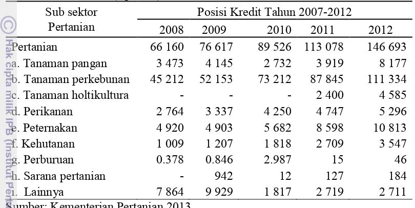 Tabel 2  Perkembangan posisi kredit sektor pertanian menurut sub sektor tahun  2007-2012 (Rp