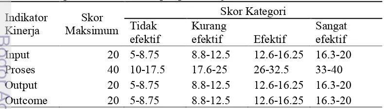 Tabel 5 Skor penilaian untuk setiap aspek kinerja 