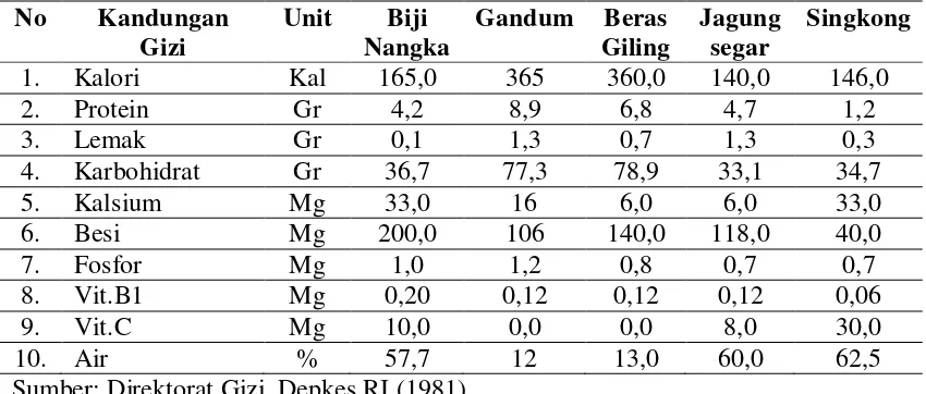 Tabel 2.1 Komposisi Biji Nangka dan Sumber Karbohidrat lain per 100 gram  Bahan yang dimakan 