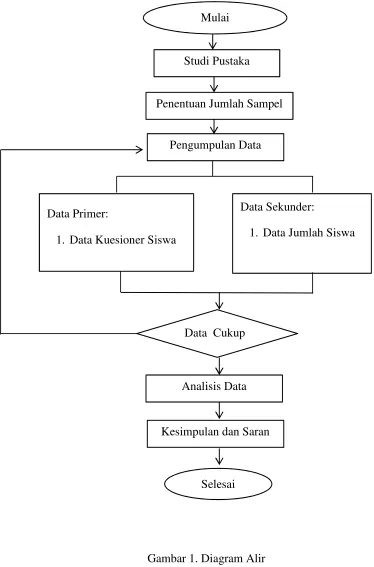 Gambar 1. Diagram Alir