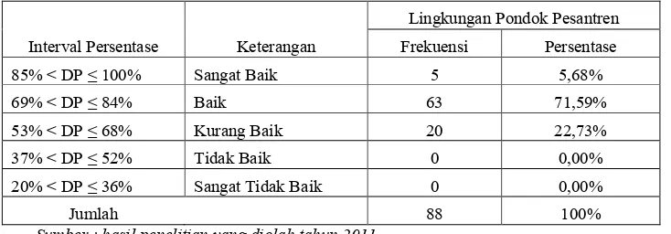Tabel 4.1Distribusi lingkungan pondok pesantren terhadap siswa MA Nurul ulum tahun ajaran 