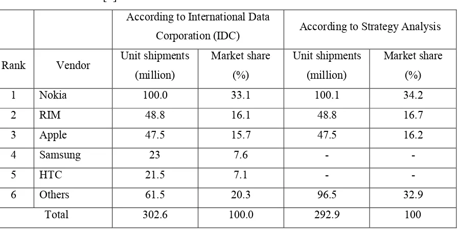 Table 2.1: The mobile Smartphone shipment and market share by February 2011 global 