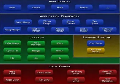 Figure 2.4: Android architecture. 