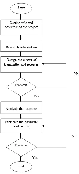 Figure 1.3: Flow Chart of Project 