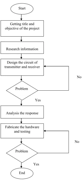 Figure 1.3: Flow Chart of Project 
