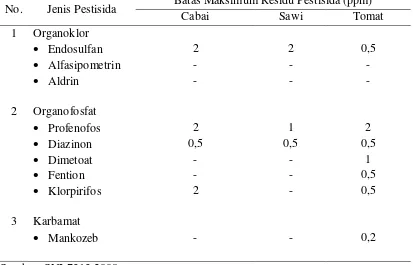 Tabel 1.  Batas Maksimum Residu (BMR) pestisida pada cabai, sawi, dan tomat 