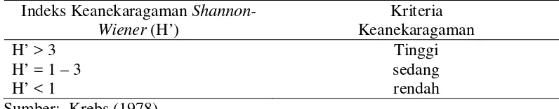 Tabel 2.  Kriteria nilai indeks keanekaragaman Shannon-Wiener 