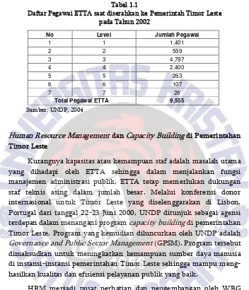 Tabel 1.1 Daftar Pegawai ETTA saat diserahkan ke Pemerintah Timor Leste  