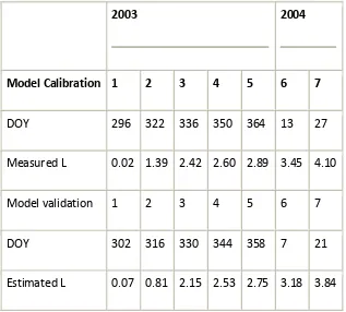Table 4.  List of the data used for model calibration and model validation 