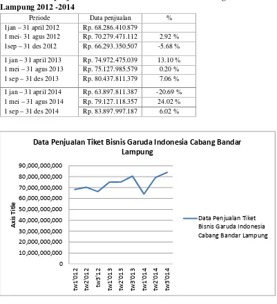 Tabel 1.2 Data penjualan tiket bisnis Garuda Indonesia Cabang BandarLampung 2012 -2014